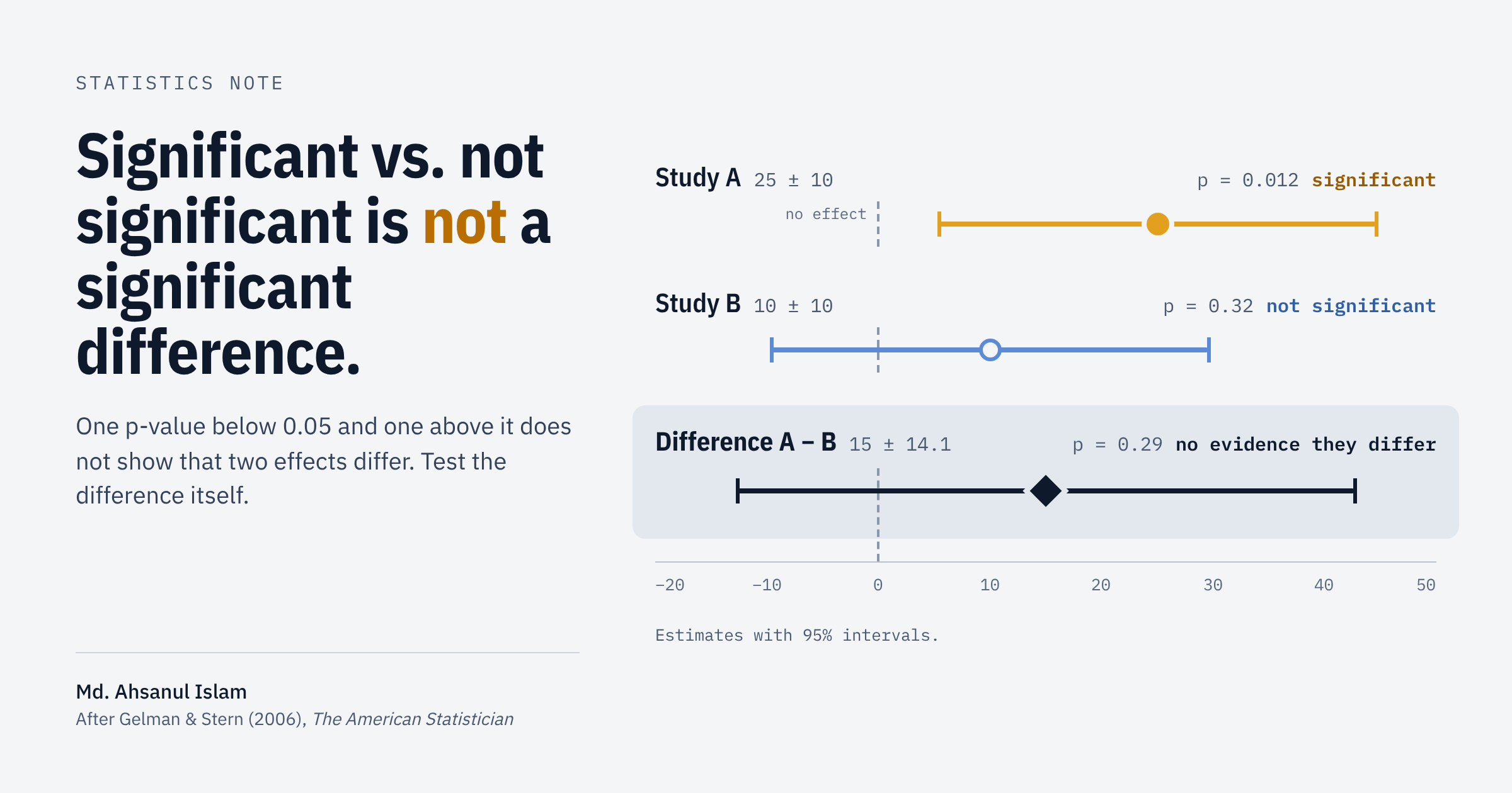 Significant and Not Significant Are Not Significantly Different