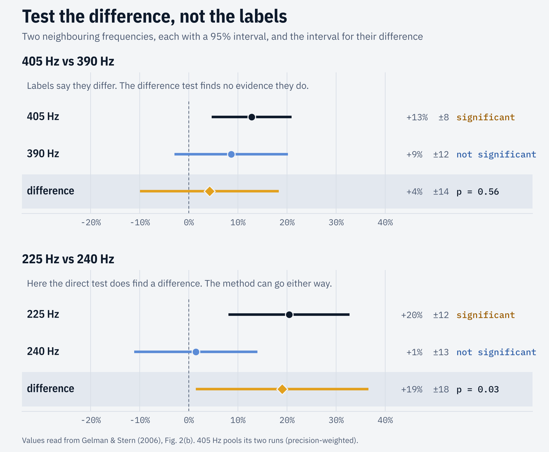 Figure 2. Each pair tested directly. The amber row is the difference with its 95% interval.
