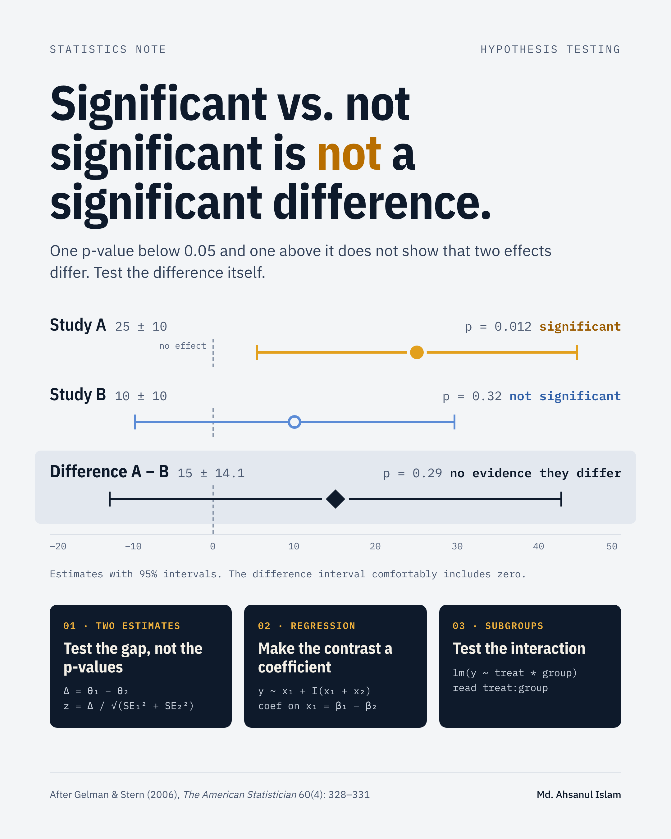 Poster: The difference between significant and not significant